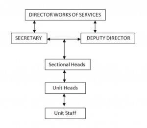 works charts